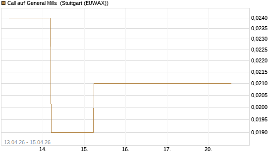 Call auf General Mills [J.P. Morgan Structured Products B.V.] Chart