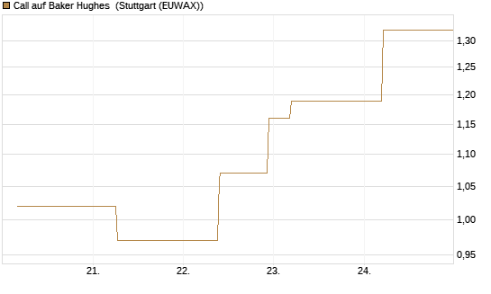 Call auf Baker Hughes [J.P. Morgan Structured Products B.V.] Chart