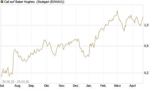 Call auf Baker Hughes [J.P. Morgan Structured Products B.V.] Chart