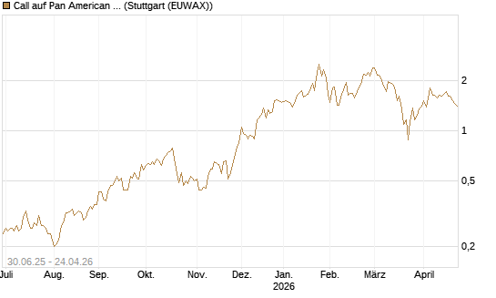 Call auf Pan American Silver [J.P. Morgan Structured Products B.V.] Chart