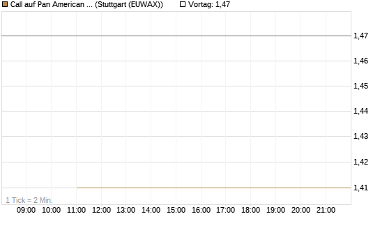 Call auf Pan American Silver [J.P. Morgan Structured Products B.V.] Chart