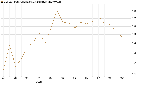 Call auf Pan American Silver [J.P. Morgan Structured Products B.V.] Chart