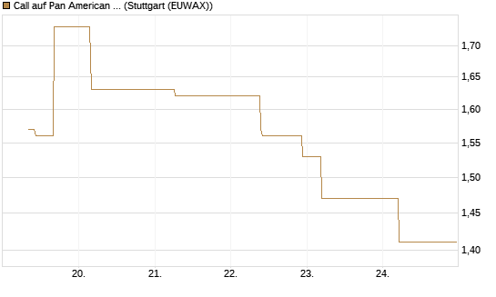 Call auf Pan American Silver [J.P. Morgan Structured Products B.V.] Chart