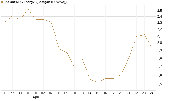 Put auf NRG Energy [J.P. Morgan Structured Products B.V.] Chart