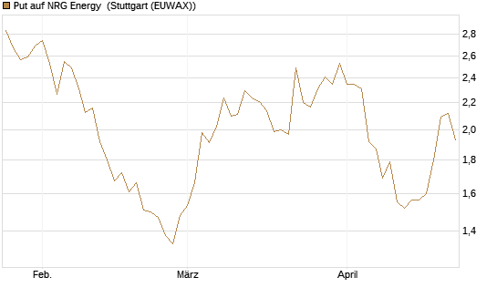 Put auf NRG Energy [J.P. Morgan Structured Products B.V.] Chart