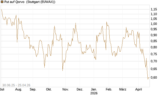 Put auf Qorvo [J.P. Morgan Structured Products B.V.] Chart