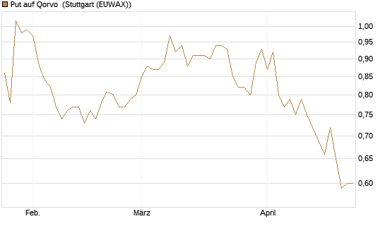 Put auf Qorvo [J.P. Morgan Structured Products B.V.] Chart