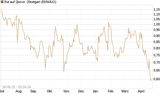 Put auf Qorvo [J.P. Morgan Structured Products B.V.] Chart