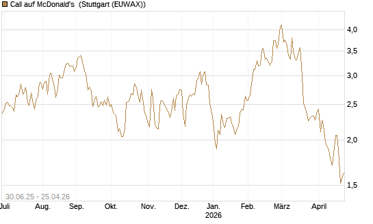 Call auf McDonald's [J.P. Morgan Structured Products B.V.] Chart