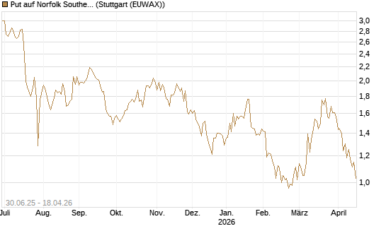 Put auf Norfolk Southern [J.P. Morgan Structured Products B.V.] Chart