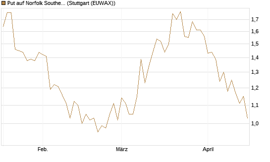 Put auf Norfolk Southern [J.P. Morgan Structured Products B.V.] Chart