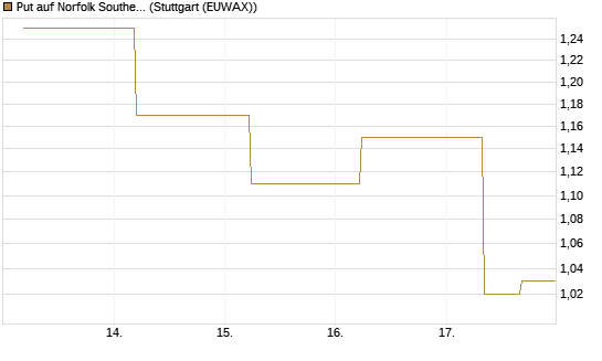 Put auf Norfolk Southern [J.P. Morgan Structured Products B.V.] Chart