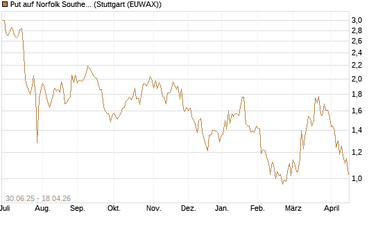 Put auf Norfolk Southern [J.P. Morgan Structured Products B.V.] Chart