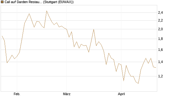 Call auf Darden Restaurants [J.P. Morgan Structured Products B.V.] Chart