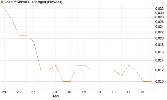 Call auf GBP/USD [J.P. Morgan Structured Products B.V.] Chart