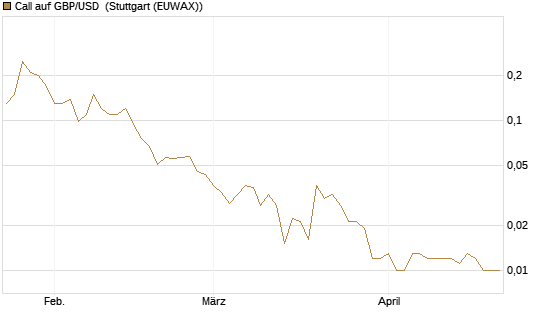 Call auf GBP/USD [J.P. Morgan Structured Products B.V.] Chart