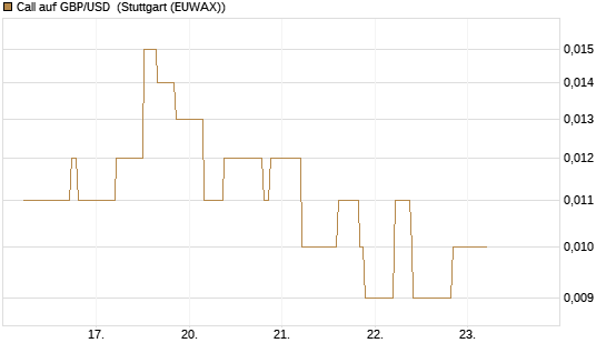 Call auf GBP/USD [J.P. Morgan Structured Products B.V.] Chart