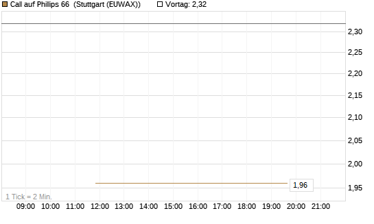 Call auf Phillips 66 [J.P. Morgan Structured Products B.V.] Chart