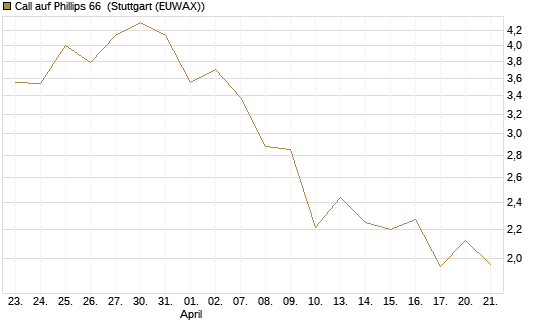 Call auf Phillips 66 [J.P. Morgan Structured Products B.V.] Chart