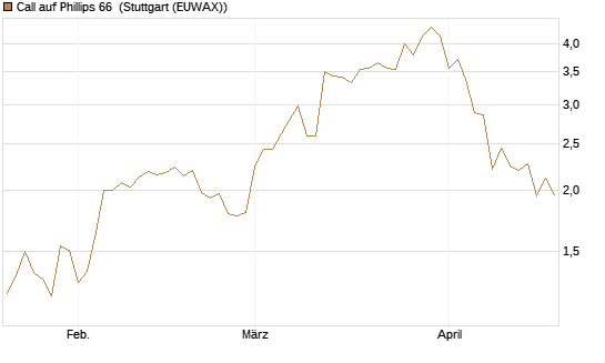 Call auf Phillips 66 [J.P. Morgan Structured Products B.V.] Chart