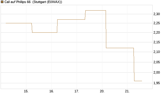 Call auf Phillips 66 [J.P. Morgan Structured Products B.V.] Chart