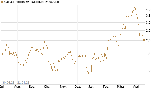 Call auf Phillips 66 [J.P. Morgan Structured Products B.V.] Chart