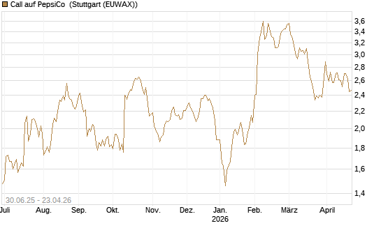 Call auf PepsiCo [J.P. Morgan Structured Products B.V.] Chart