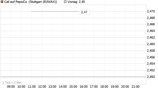 Call auf PepsiCo [J.P. Morgan Structured Products B.V.] Chart