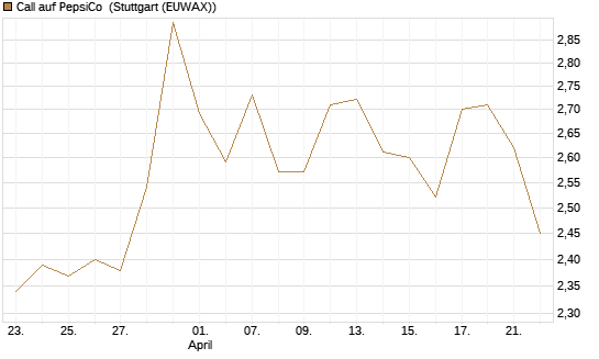 Call auf PepsiCo [J.P. Morgan Structured Products B.V.] Chart