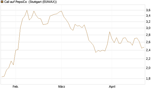 Call auf PepsiCo [J.P. Morgan Structured Products B.V.] Chart