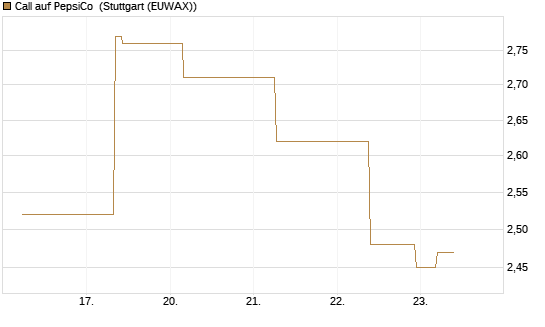 Call auf PepsiCo [J.P. Morgan Structured Products B.V.] Chart