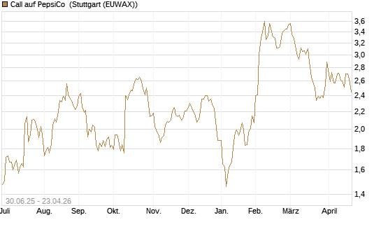 Call auf PepsiCo [J.P. Morgan Structured Products B.V.] Chart