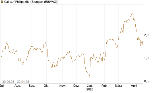Call auf Phillips 66 [J.P. Morgan Structured Products B.V.] Chart