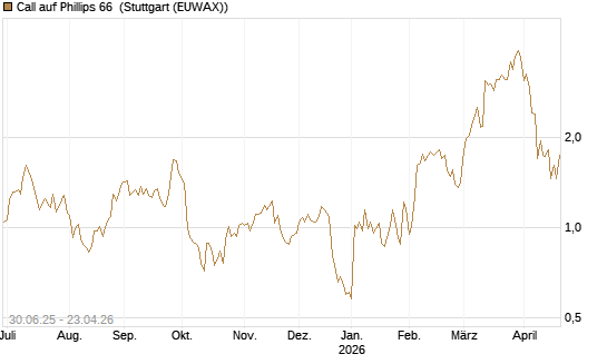 Call auf Phillips 66 [J.P. Morgan Structured Products B.V.] Chart