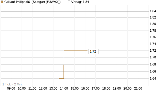 Call auf Phillips 66 [J.P. Morgan Structured Products B.V.] Chart