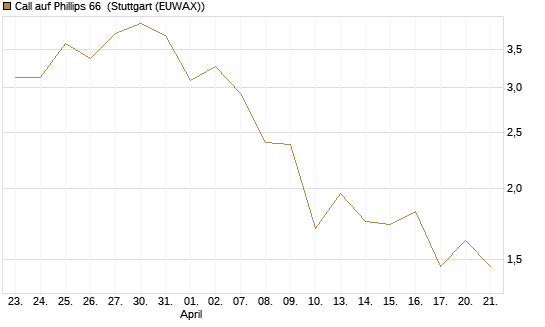 Call auf Phillips 66 [J.P. Morgan Structured Products B.V.] Chart