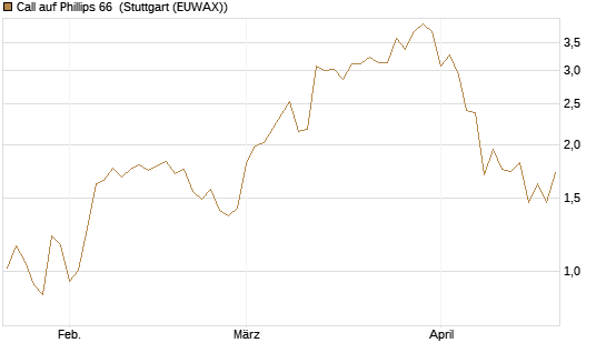 Call auf Phillips 66 [J.P. Morgan Structured Products B.V.] Chart