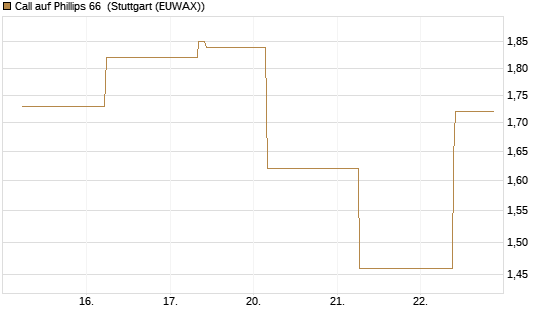 Call auf Phillips 66 [J.P. Morgan Structured Products B.V.] Chart