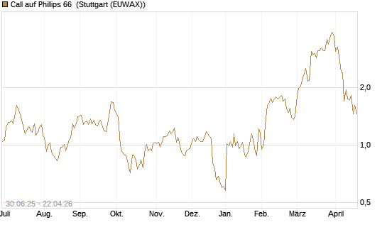 Call auf Phillips 66 [J.P. Morgan Structured Products B.V.] Chart