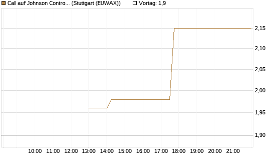 Call auf Johnson Controls Intl. [J.P. Morgan Structured Products B.V.] Chart