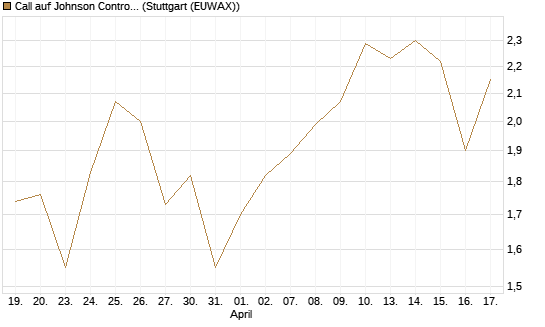 Call auf Johnson Controls Intl. [J.P. Morgan Structured Products B.V.] Chart