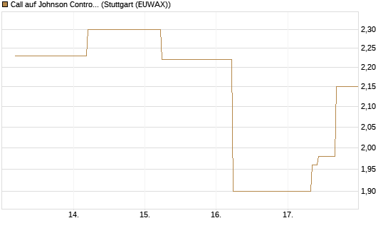Call auf Johnson Controls Intl. [J.P. Morgan Structured Products B.V.] Chart