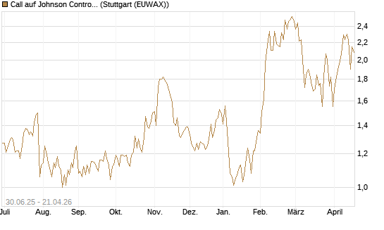 Call auf Johnson Controls Intl. [J.P. Morgan Structured Products B.V.] Chart