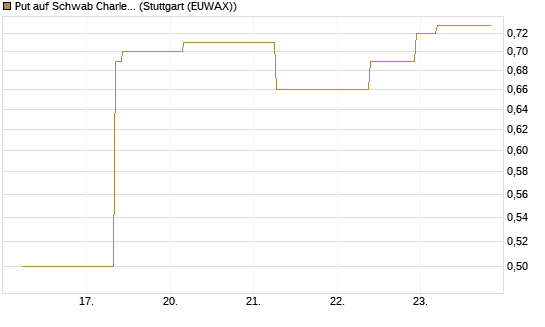Put auf Schwab Charles [J.P. Morgan Structured Products B.V.] Chart
