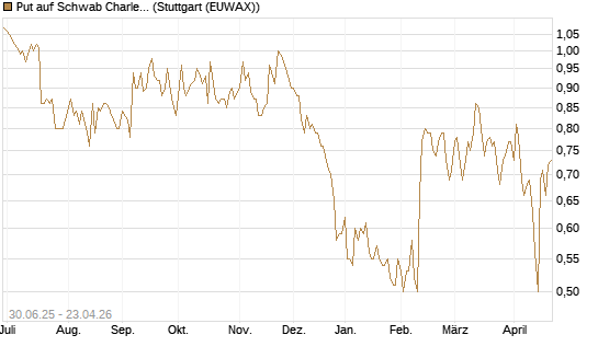 Put auf Schwab Charles [J.P. Morgan Structured Products B.V.] Chart