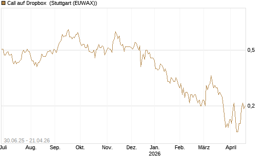 Call auf Dropbox [J.P. Morgan Structured Products B.V.] Chart