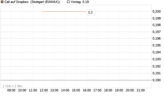 Call auf Dropbox [J.P. Morgan Structured Products B.V.] Chart