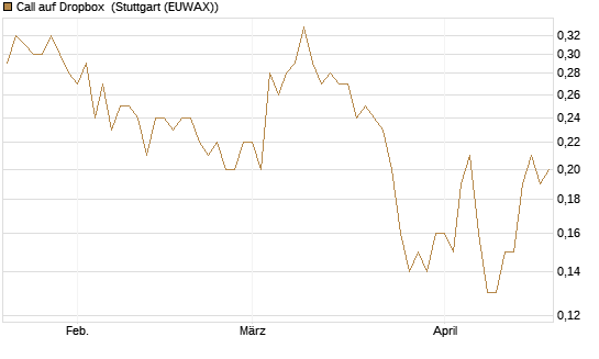 Call auf Dropbox [J.P. Morgan Structured Products B.V.] Chart