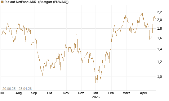 Put auf NetEase ADR [J.P. Morgan Structured Products B.V.] Chart