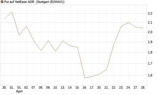 Put auf NetEase ADR [J.P. Morgan Structured Products B.V.] Chart
